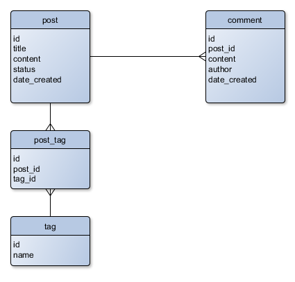 Figure 12.3. Graphical representation of database schema
