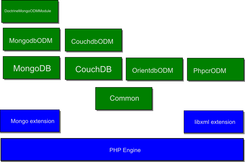 Figure D.3. Doctrine components designed for working with document databases