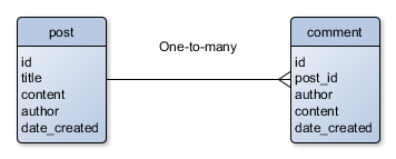 Figure D.1. Tables and relationship between tables. Single post has many comments