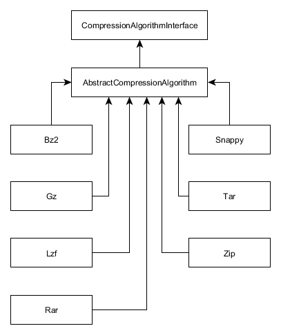 Figure 8.2. Compression algorithm adapter inheritance