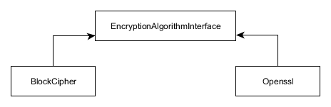 Figure 8.3. Encryption algorithm adapter inheritance