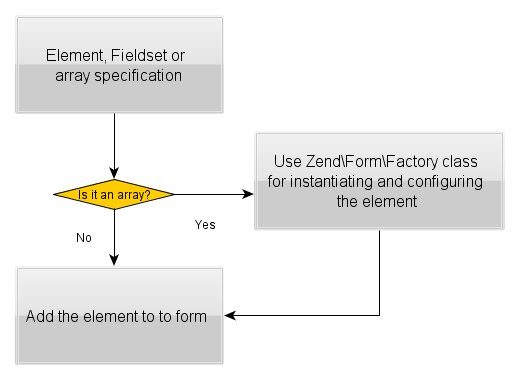 Figure 7.13. The logic of the add() method