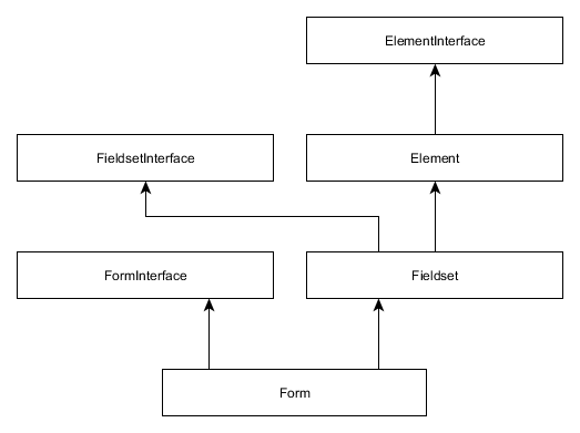Figure 7.10. Form class inheritance