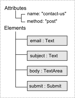 Figure 7.15. The feedback form model and its elements