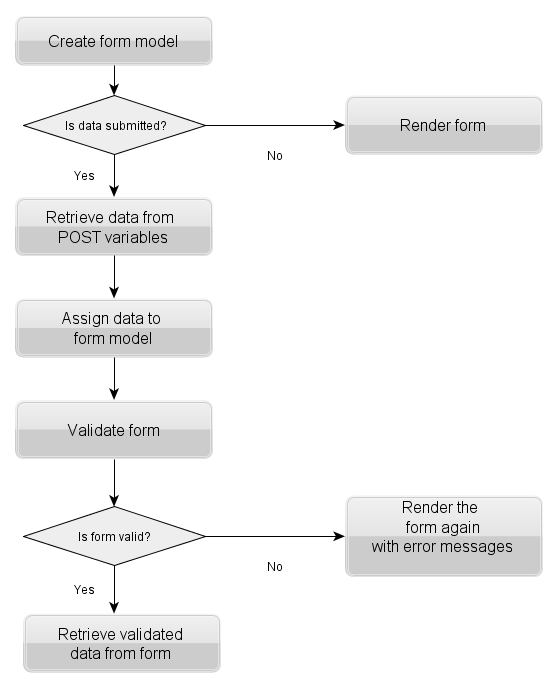 Figure 7.18. Typical form usage workflow