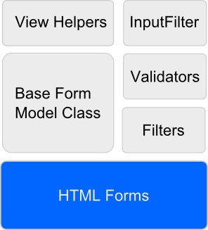 Figure 7.8. Form Functionality in Laminas