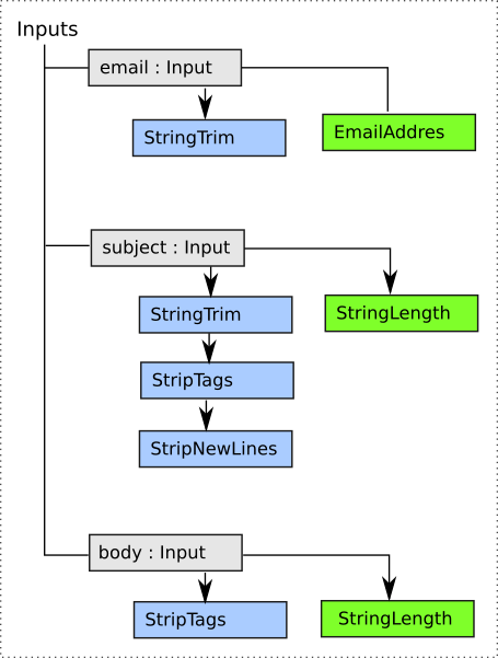 Figure 7.17. The input filter for ContactForm