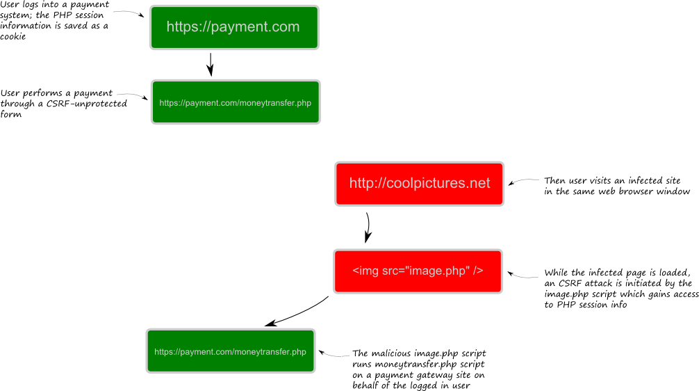 Figure 11.5. A CSRF attack example