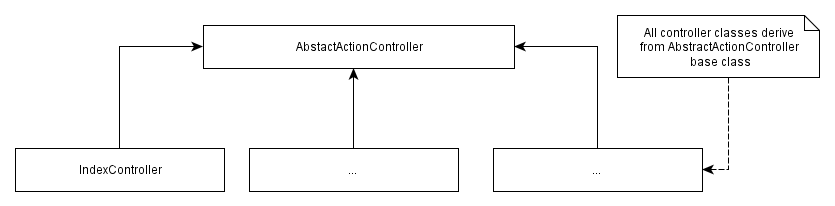 Figure 4.4. Controller inheritance diagram