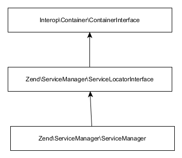 Figure 3.5. Service manager class inheritance diagram