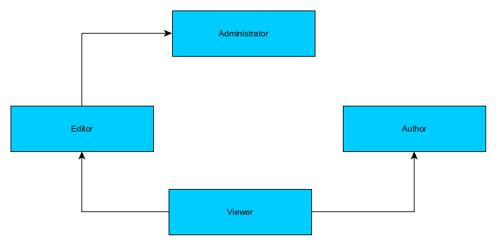 Figure 17.1 Role hierarchy in a Blog website