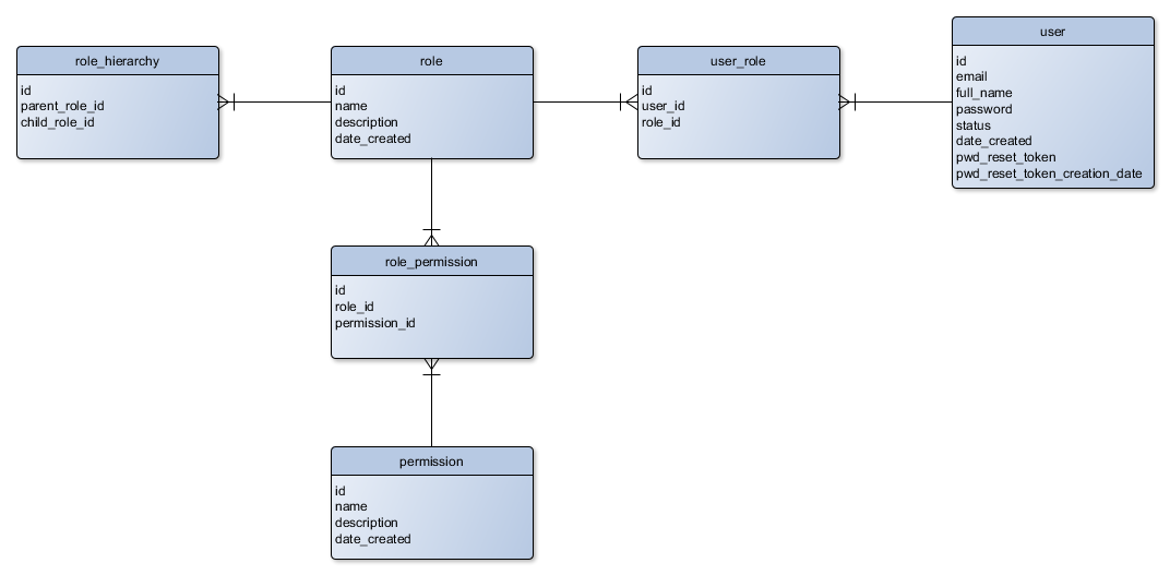 Figure 17.2 Database Schema of Role Demo Sample