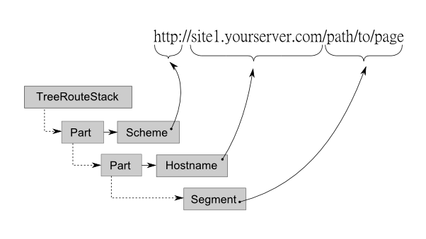 Figure 5.4. An example of nested route matching