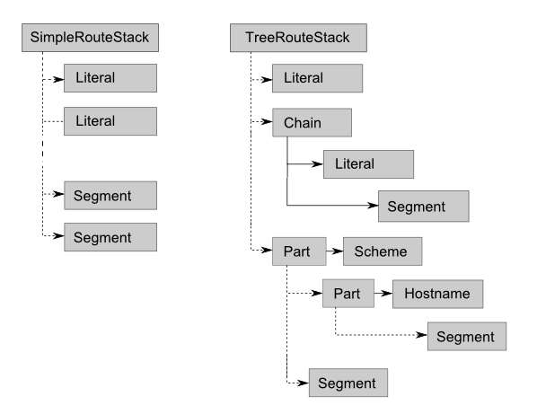 Figure 5.3. An example of Simple Route Stack (left) and Tree Route Stack (right)
