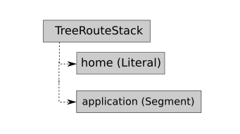 Figure 5.5. Default route stack in the Skeleton Application