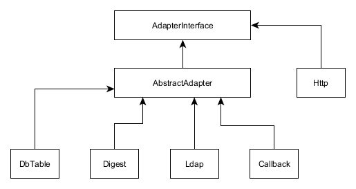 Figure 16.9 Standard authentication adapters