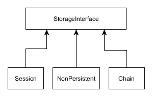 Figure 16.10 Standard storage handlers
