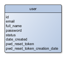 Figure 16.2 User table