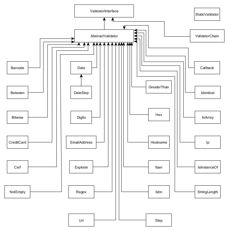 Figure 9.1. Validator class inheritance